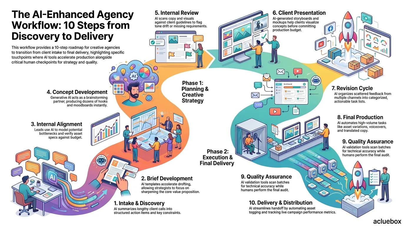 Click to enlarge 10-Step Advertising Agency Workflow